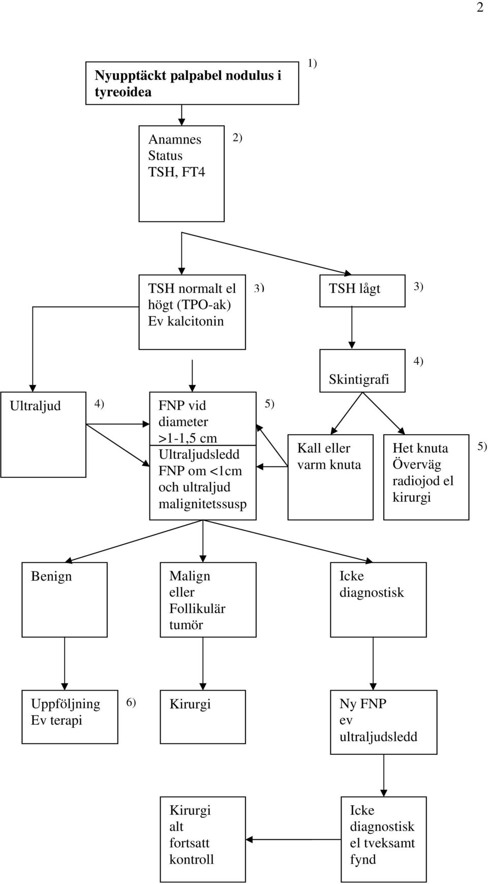 malignitetssusp 5) Kall eller varm knuta Het knuta Överväg radiojod el kirurgi 5) Benign Malign eller Follikulär tumör