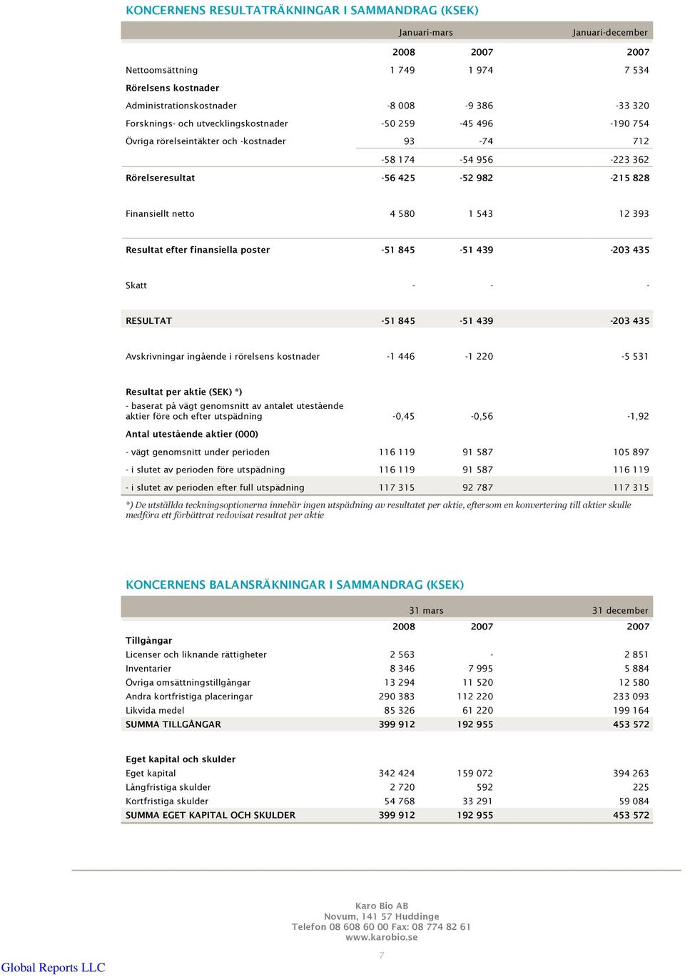 12 393 Resultat efter finansiella poster -51 845-51 439-203 435 Skatt - - - RESULTAT -51 845-51 439-203 435 Avskrivningar ingående i rörelsens kostnader -1 446-1 220-5 531 Resultat per aktie (SEK) *)