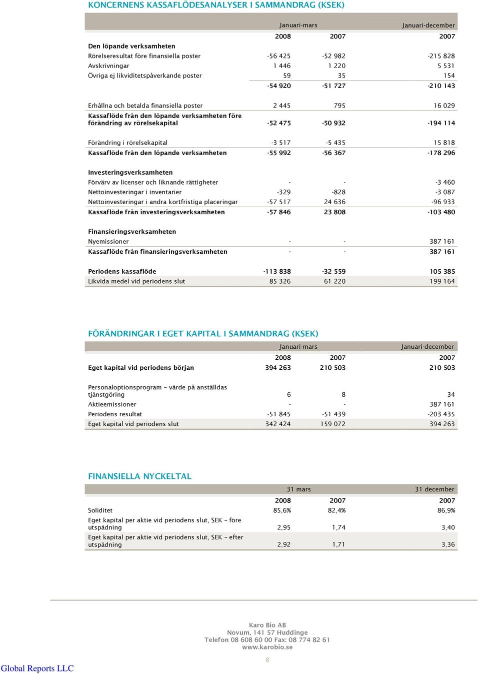 förändring av rörelsekapital -52 475-50 932-194 114 Förändring i rörelsekapital -3 517-5 435 15 818 Kassaflöde från den löpande verksamheten -55 992-56 367-178 296 Investeringsverksamheten Förvärv av