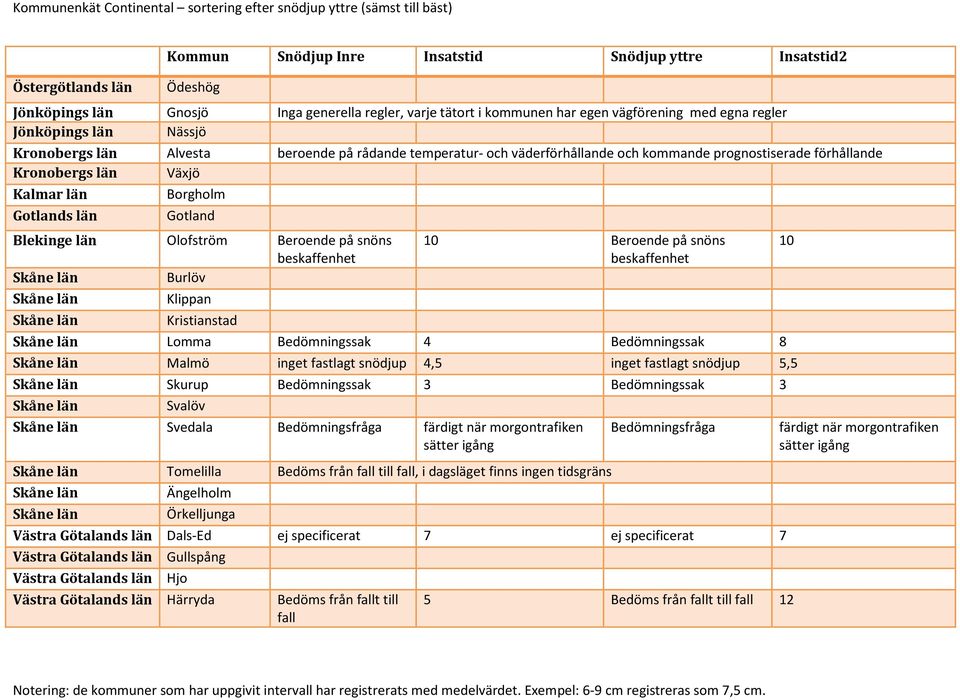 Burlöv Skåne län Klippan Skåne län Kristianstad 10 Beroende på snöns beskaffenhet Skåne län Lomma Bedömningssak 4 Bedömningssak 8 Skåne län Malmö inget fastlagt snödjup 4,5 inget fastlagt snödjup 5,5
