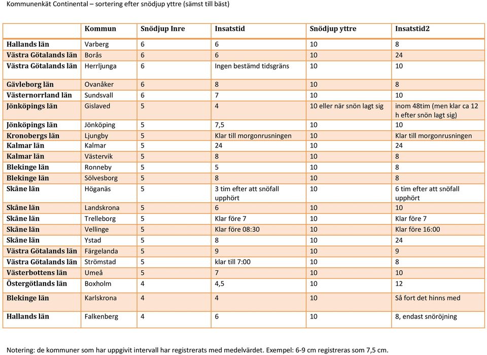 Klar till morgonrusningen Kalmar län Kalmar 5 24 10 24 Kalmar län Västervik 5 8 10 8 Blekinge län Ronneby 5 5 10 8 Blekinge län Sölvesborg 5 8 10 8 Skåne län Höganäs 5 3 tim efter att snöfall upphört
