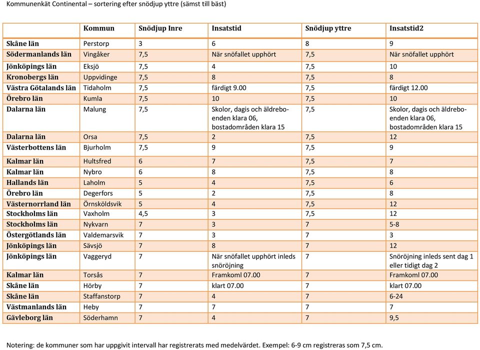 00 Örebro län Kumla 7,5 10 7,5 10 Dalarna län Malung 7,5 Skolor, dagis och äldreboenden klara 06, bostadområden klara 15 7,5 Skolor, dagis och äldreboenden klara 06, bostadområden klara 15 Dalarna