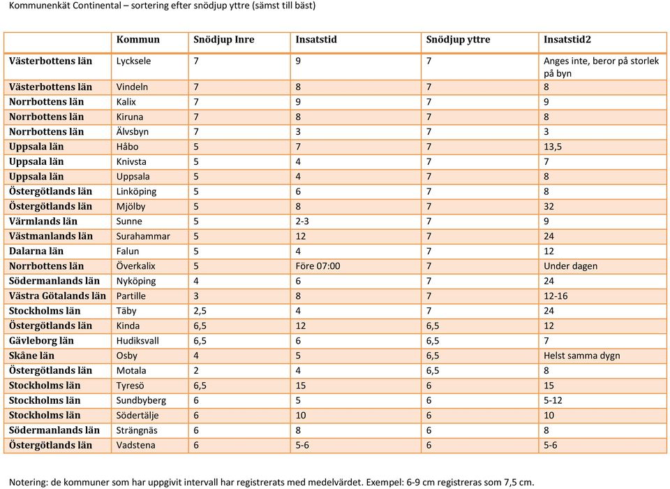 län Surahammar 5 12 7 24 Dalarna län Falun 5 4 7 12 Norrbottens län Överkalix 5 Före 07:00 7 Under dagen Södermanlands län Nyköping 4 6 7 24 Västra Götalands län Partille 3 8 7 12-16 Stockholms län