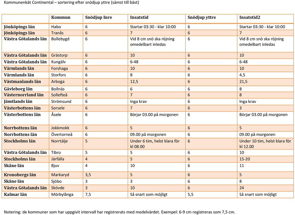 Arboga 6 12,5 6 21,5 Gävleborg län Bollnäs 6 6 6 8 Västernorrland län Sollefteå 6 7 6 8 Jämtlands län Strömsund 6 Inga krav 6 Inga krav Västerbottens län Sorsele 6 7 6 3 Västerbottens län Åsele 6