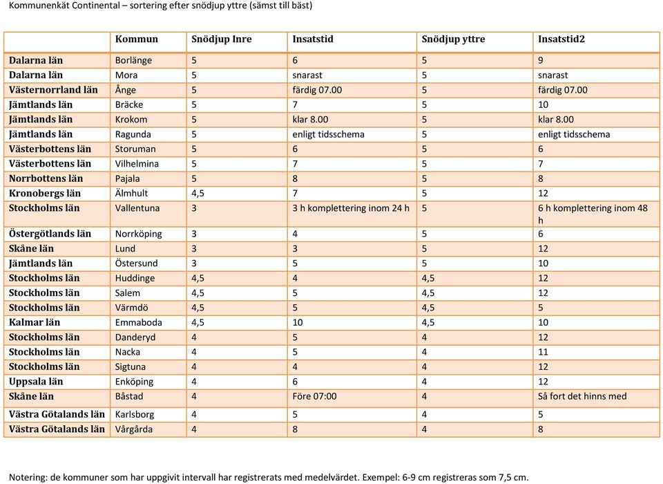 12 Stockholms län Vallentuna 3 3 h komplettering inom 24 h 5 6 h komplettering inom 48 h Östergötlands län Norrköping 3 4 5 6 Skåne län Lund 3 3 5 12 Jämtlands län Östersund 3 5 5 10 Stockholms län