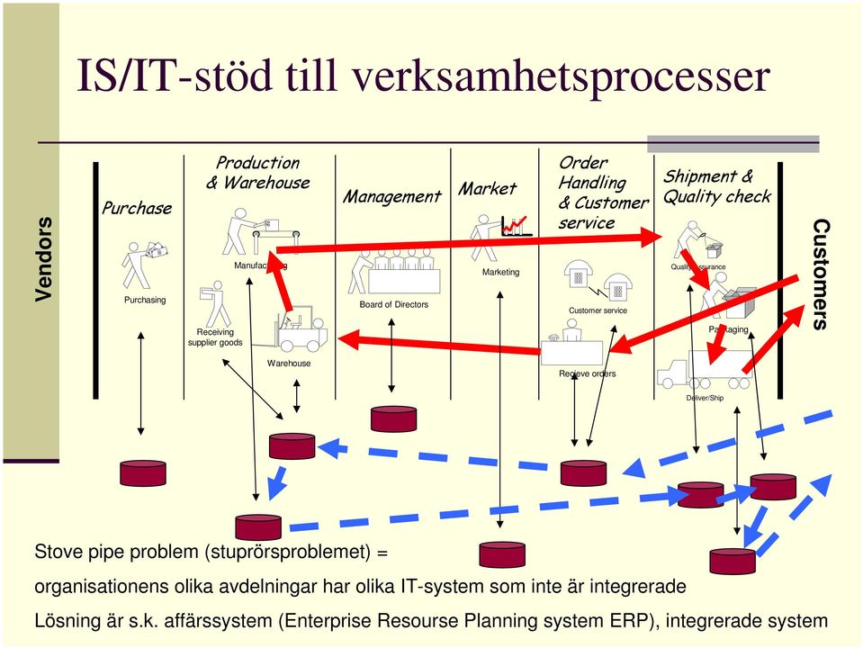 Assurance Packaging Customers Warehouse Recieve orders Deliver/Ship Stove pipe problem (stuprörsproblemet) = organisationens olika