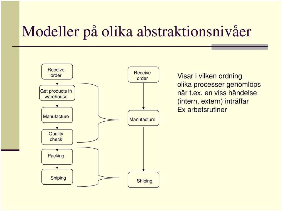 ordning olika processer genomlöps när t.ex.