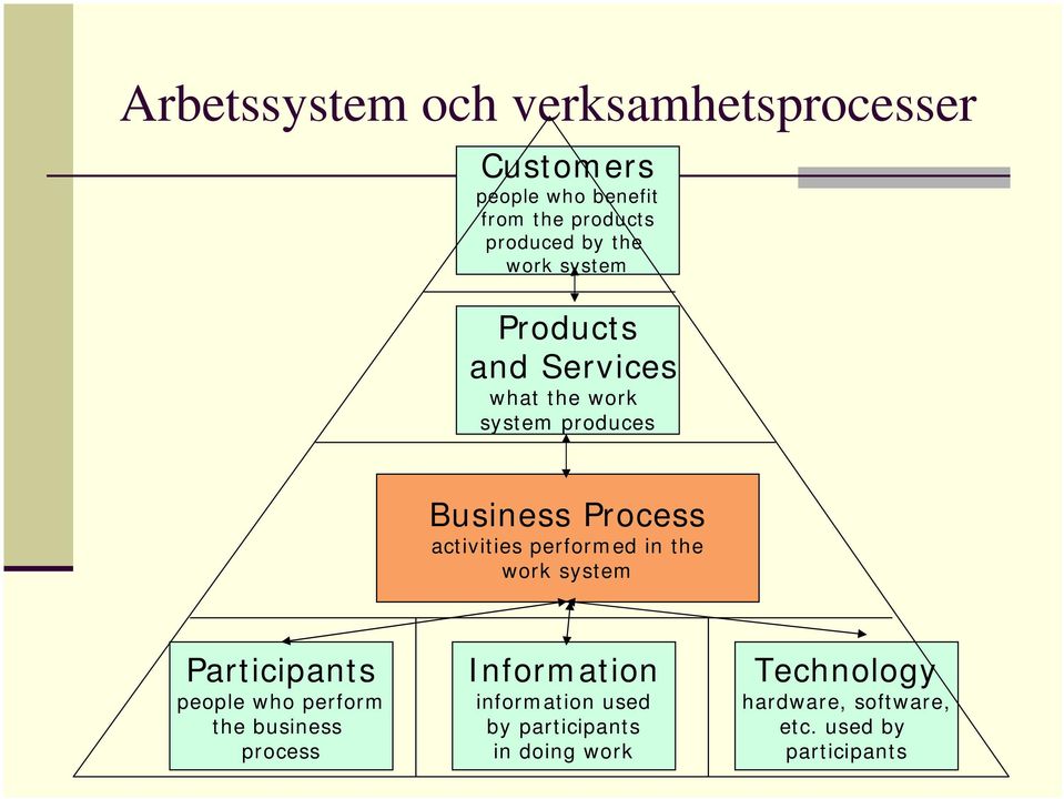 performed in the work system Participants people who perform the business process Information