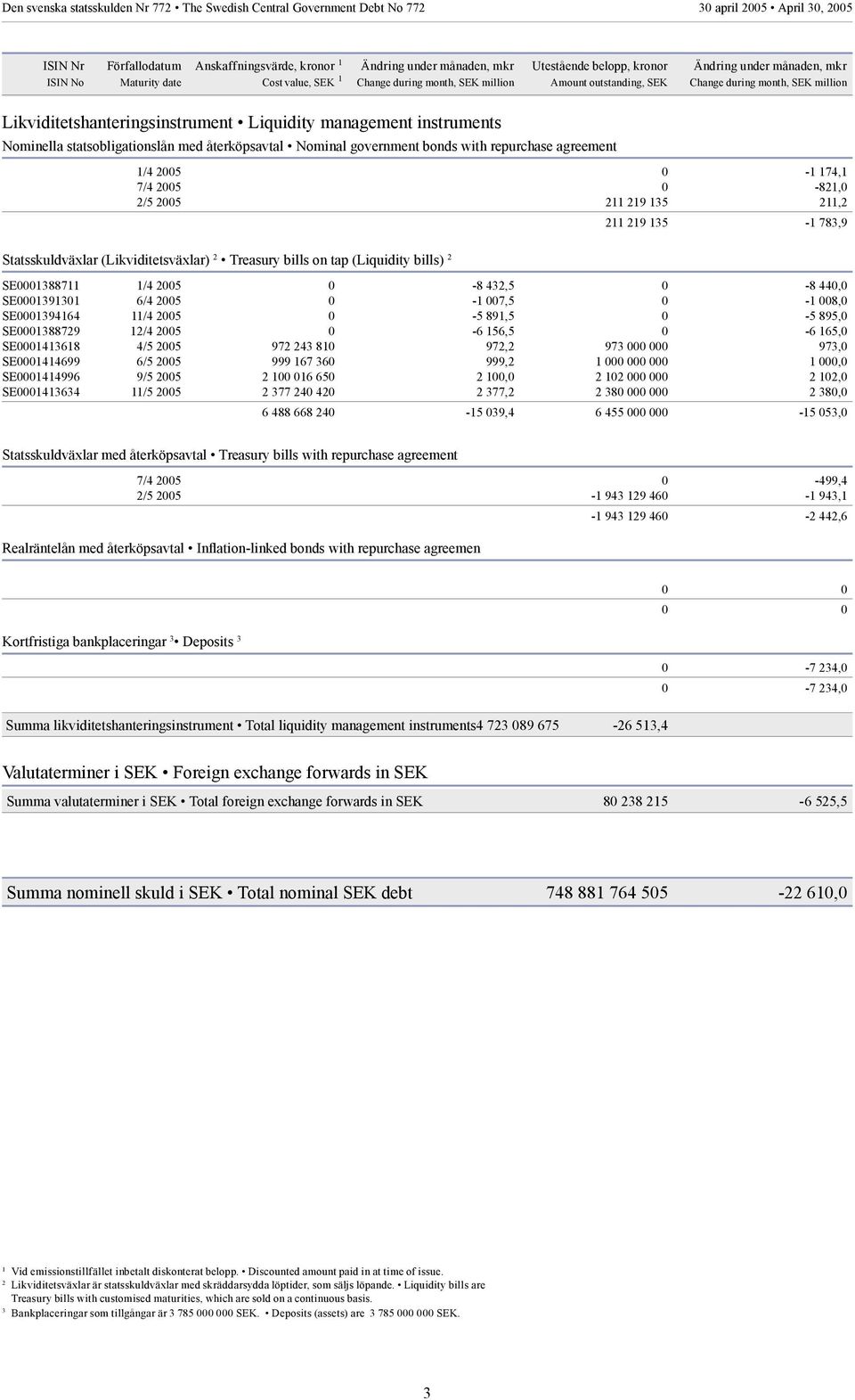 management instruments Nominella statsobligationslån med återköpsavtal Nominal government bonds with repurchase agreement /4 005 0-74, 7/4 005 0-8,0 /5 005 9 5, 9 5-78,9 Statsskuldväxlar