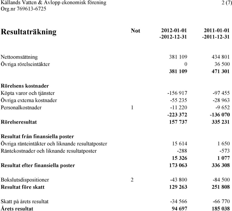 från finansiella poster Övriga ränteintäkter och liknande resultatposter 15 614 1 650 Räntekostnader och liknande resultatposter -288-573 15 326 1 077 Resultat efter