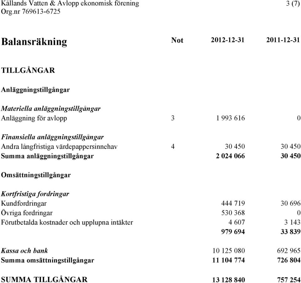 Omsättningstillgångar Kortfristiga fordringar Kundfordringar 444 719 30 696 Övriga fordringar 530 368 0 Förutbetalda kostnader och upplupna