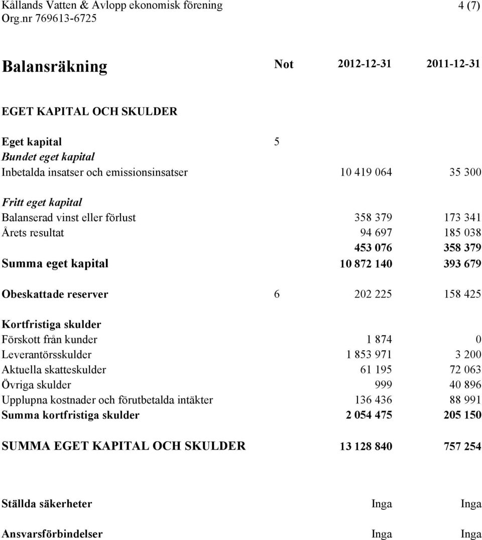 Kortfristiga skulder Förskott från kunder 1 874 0 Leverantörsskulder 1 853 971 3 200 Aktuella skatteskulder 61 195 72 063 Övriga skulder 999 40 896 Upplupna kostnader och