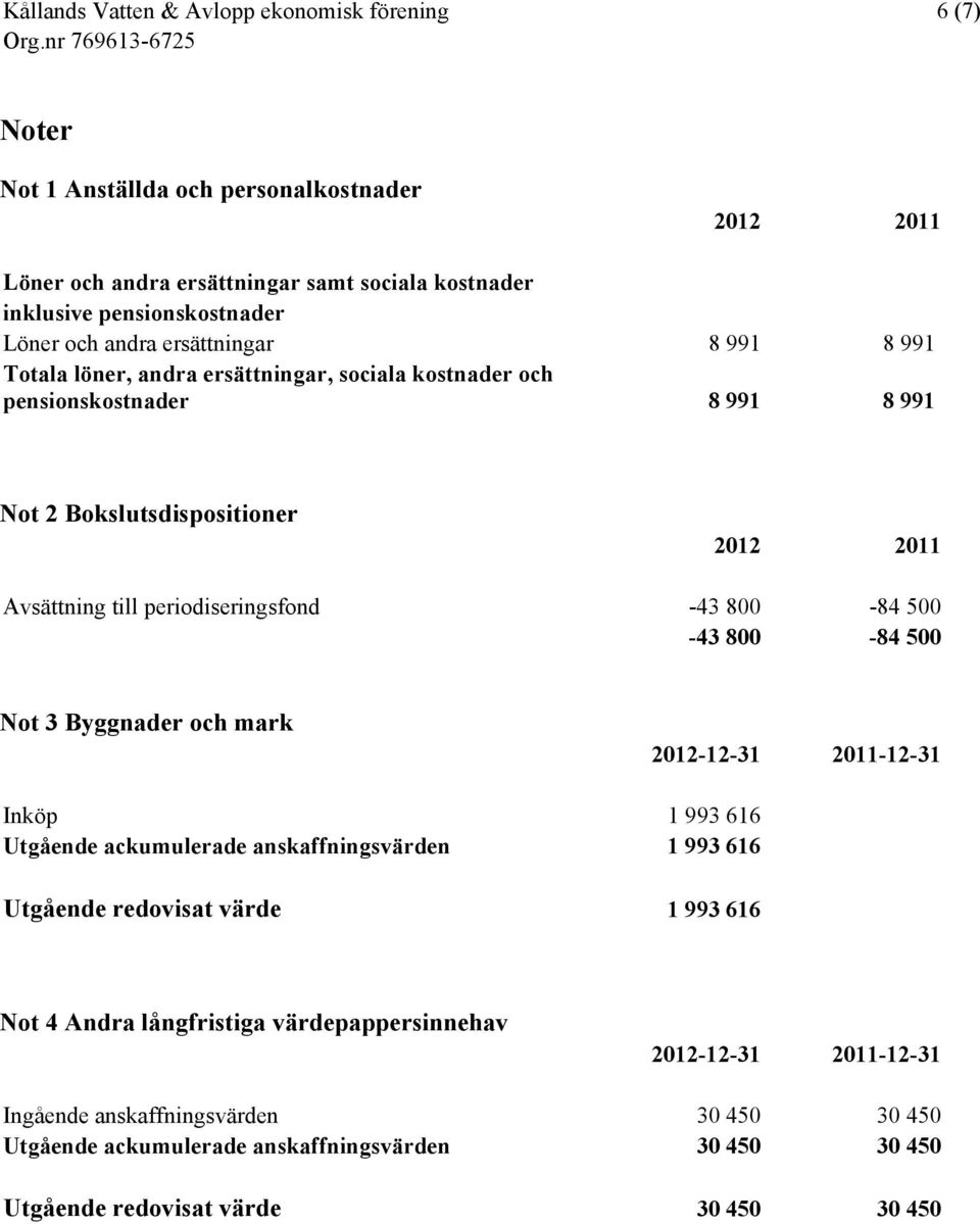 500-43 800-84 500 Not 3 Byggnader och mark 2012-12-31 2011-12-31 Inköp 1 993 616 Utgående ackumulerade anskaffningsvärden 1 993 616 Utgående redovisat värde 1 993 616 Not 4 Andra