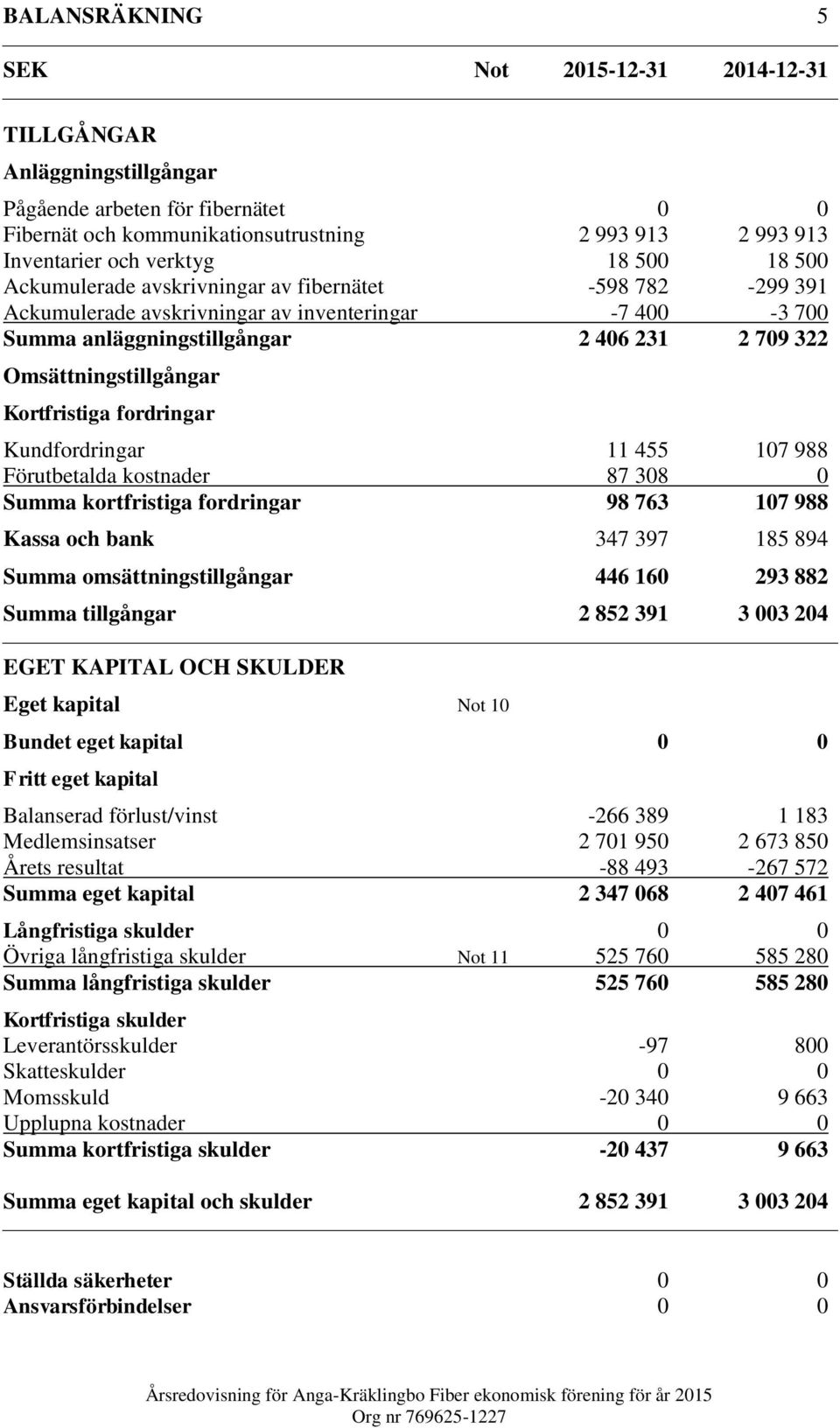 Kortfristiga fordringar Kundfordringar 11 455 107 988 Förutbetalda kostnader 87 308 0 Summa kortfristiga fordringar 98 763 107 988 Kassa och bank 347 397 185 894 Summa omsättningstillgångar 446 160