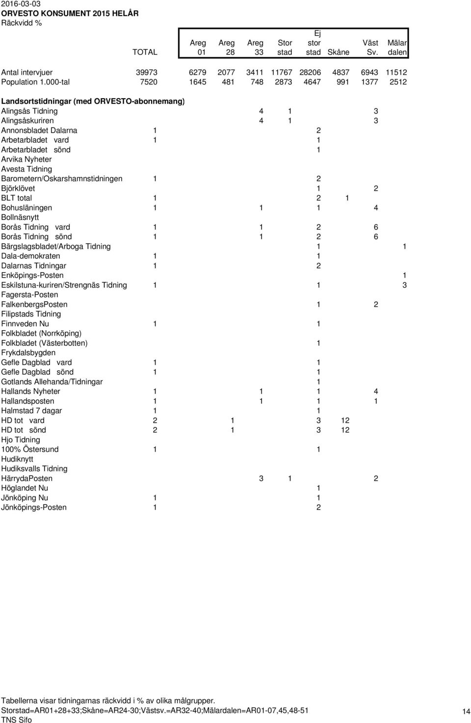 Arbetarbladet sönd 1 Arvika Nyheter Avesta Tidning Barometern/Oskarshamnstidningen 1 2 Björklövet 1 2 BLT total 1 2 1 Bohusläningen 1 1 1 4 Bollnäsnytt Borås Tidning vard 1 1 2 6 Borås Tidning sönd 1