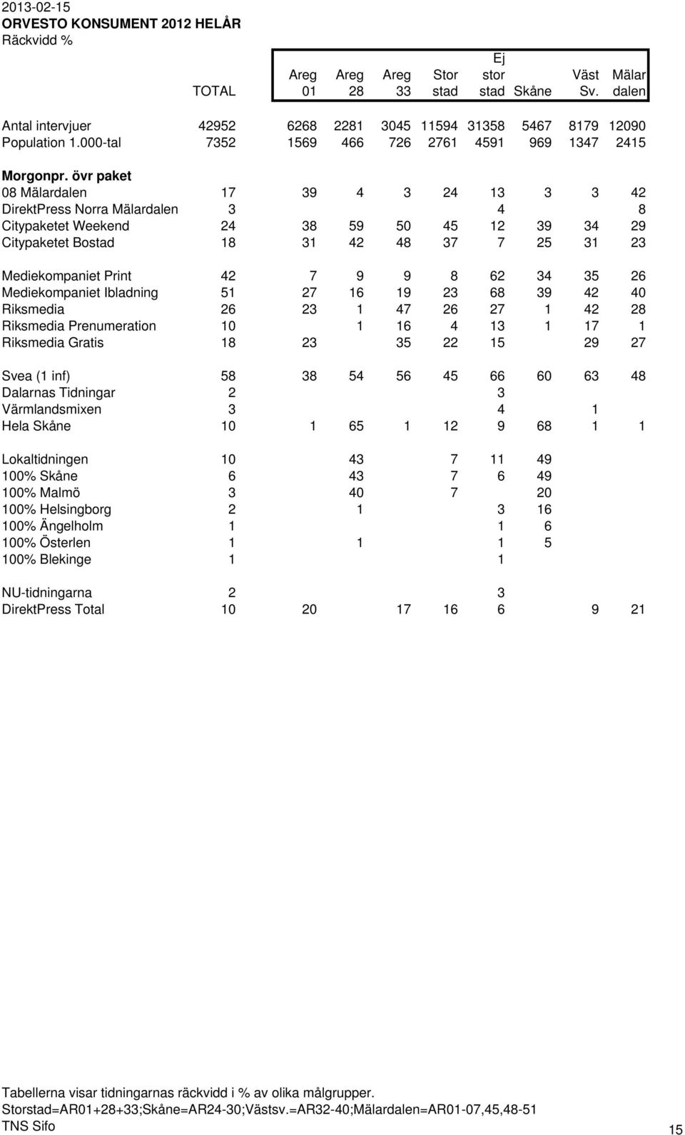 övr paket 08 Mälardalen 17 39 4 3 24 13 3 3 42 DirektPress Norra Mälardalen 3 4 8 Citypaketet Weekend 24 38 59 50 45 12 39 34 29 Citypaketet Bostad 18 31 42 48 37 7 25 31 23 Mediekompaniet Print 42 7