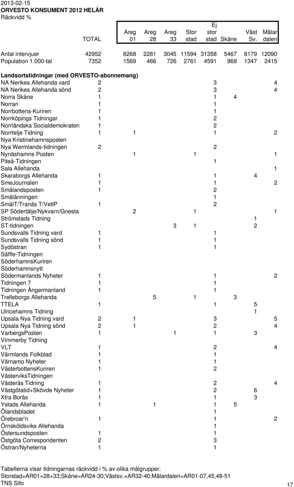 Norrbottens-Kuriren 1 1 Norrköpings Tidningar 1 2 Norrländska Socialdemokraten 1 2 Norrtelje Tidning 1 1 1 2 Nya Kristinehamnsposten Nya Wermlands-tidningen 2 2 Nynäshamns Posten 1 1 1