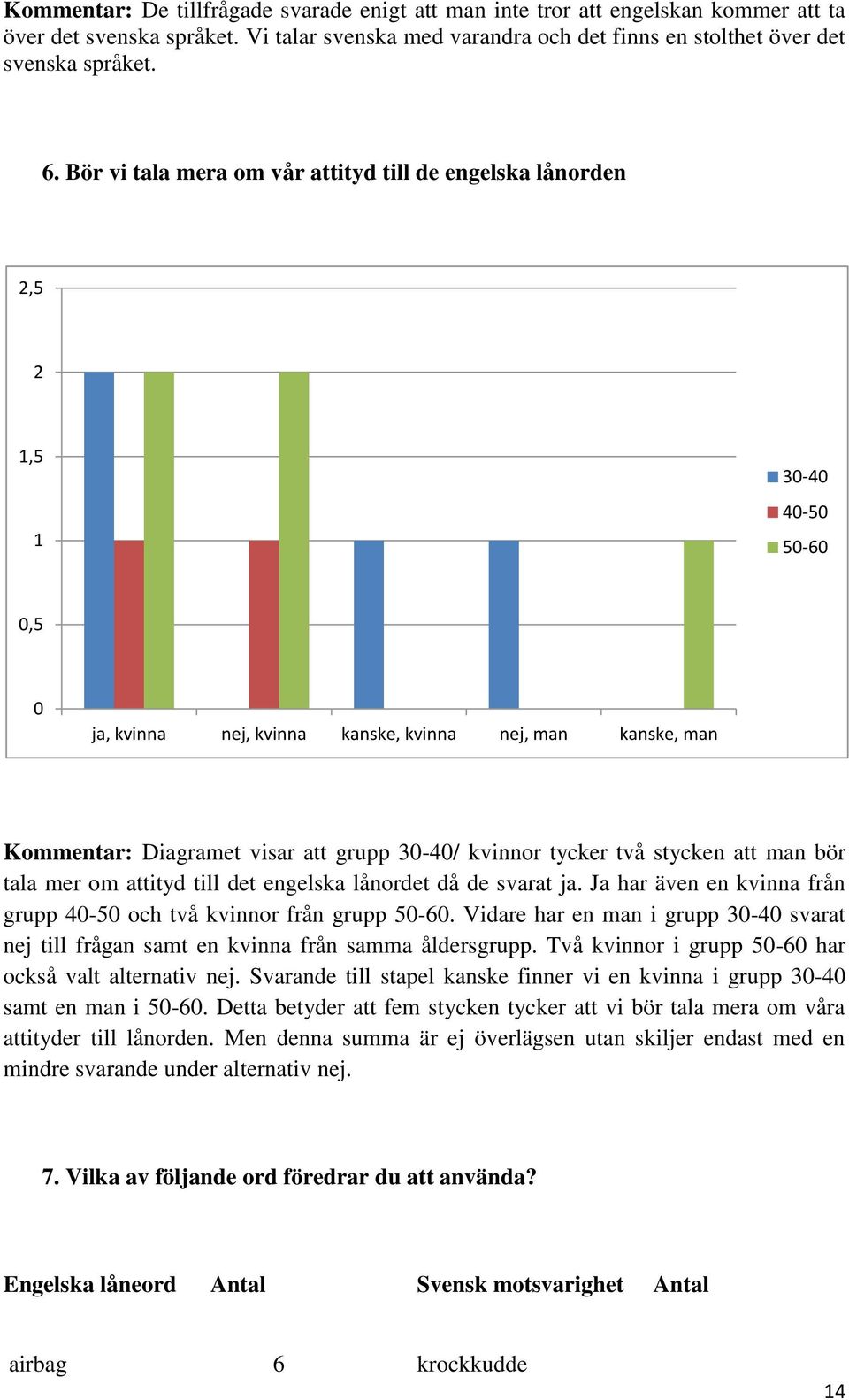 kvinnor tycker två stycken att man bör tala mer om attityd till det engelska lånordet då de svarat ja. Ja har även en kvinna från grupp 40-50 och två kvinnor från grupp 50-60.