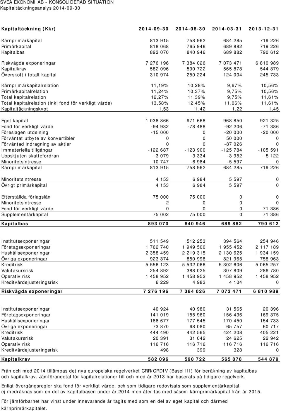 11,19% 10,28% 9,67% 10,56% Primärkapitalrelation 11,24% 10,37% 9,75% 10,56% Total kapitalrelation 12,27% 11,39% 9,75% 11,61% Total kapitalrelation (inkl fond för verkligt värde) 13,58% 12,45% 11,06%