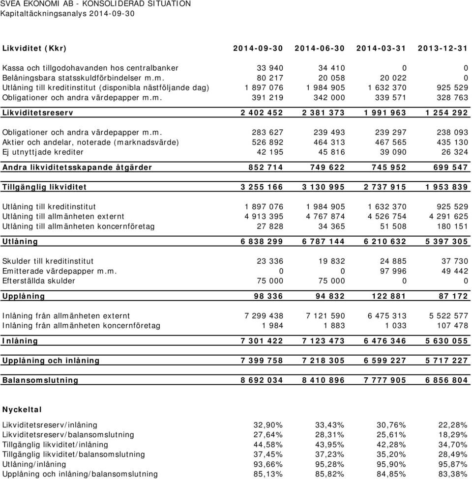 m. 283 627 239 493 239 297 238 093 Aktier och andelar, noterade (marknadsvärde) 526 892 464 313 467 565 435 130 Ej utnyttjade krediter 42 195 45 816 39 090 26 324 Andra likviditetsskapande åtgärder