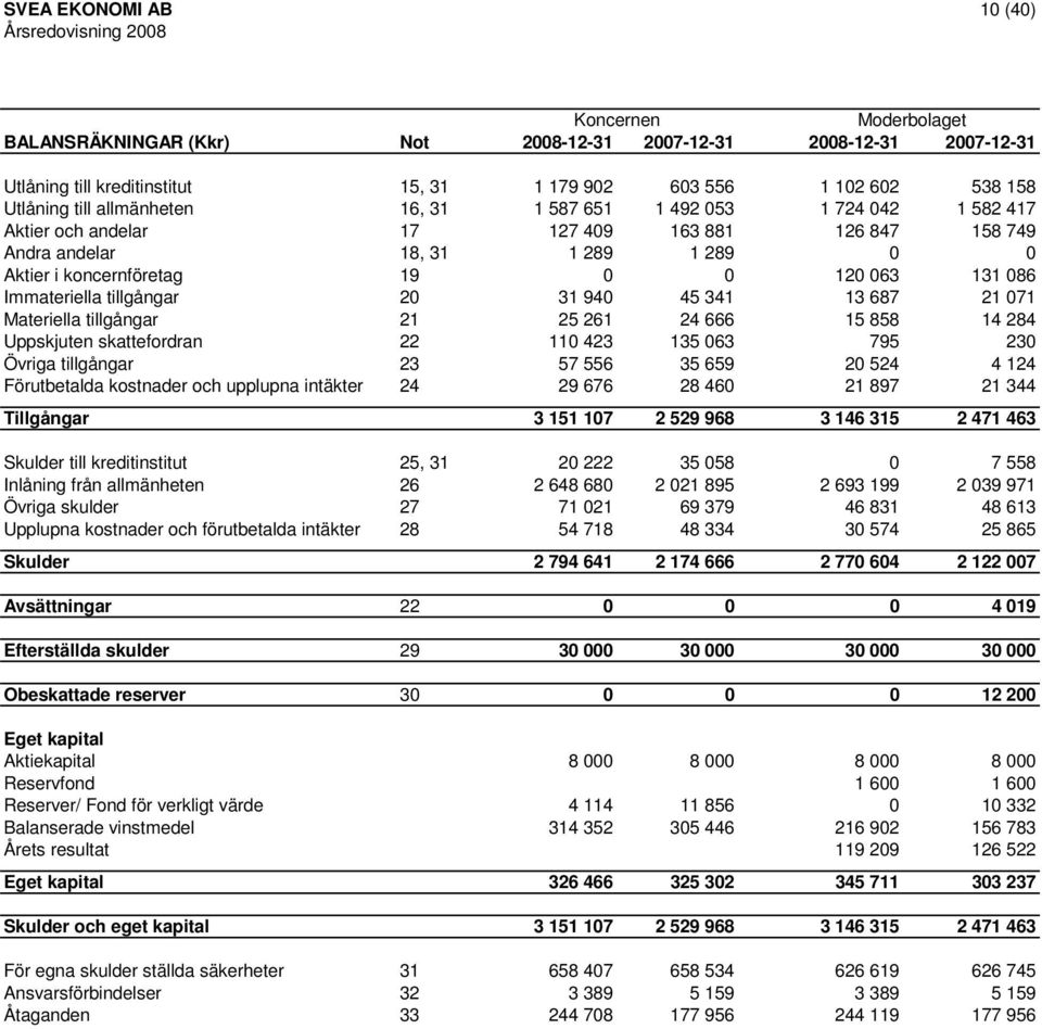 tillgångar 20 31 940 45 341 13 687 21 071 Materiella tillgångar 21 25 261 24 666 15 858 14 284 Uppskjuten skattefordran 22 110 423 135 063 795 230 Övriga tillgångar 23 57 556 35 659 20 524 4 124