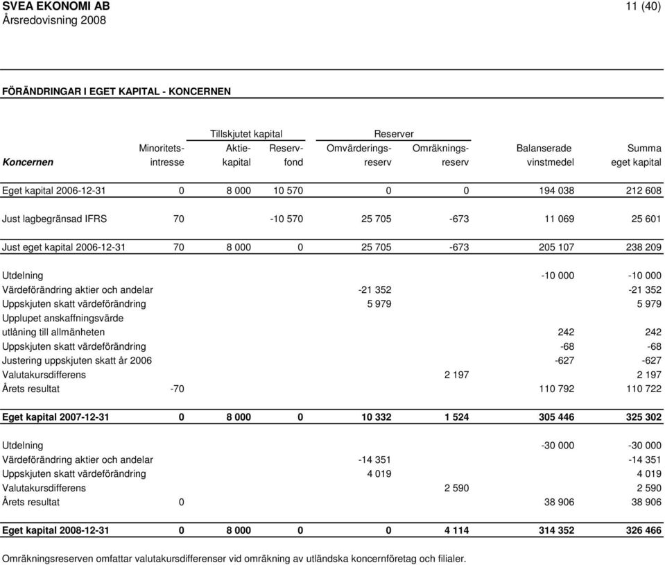 238 209 Utdelning -10 000-10 000 Värdeförändring aktier och andelar -21 352-21 352 Uppskjuten skatt värdeförändring 5 979 5 979 Upplupet anskaffningsvärde utlåning till allmänheten 242 242 Uppskjuten