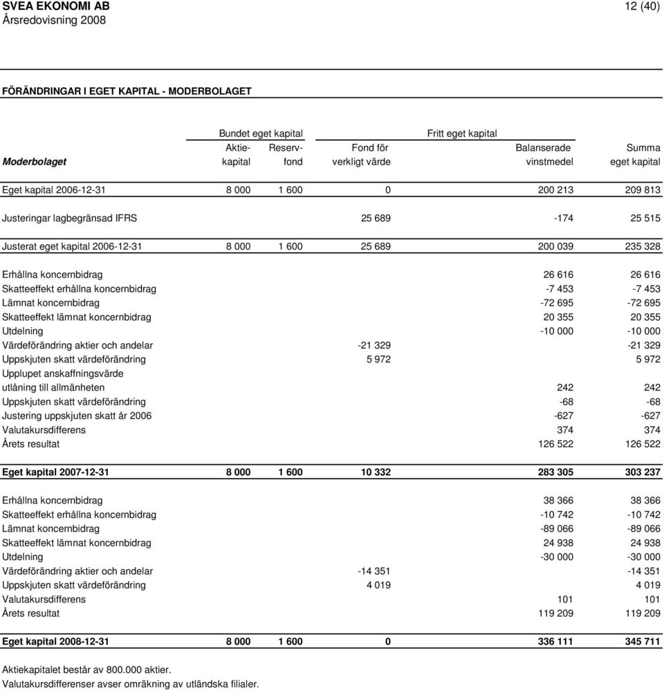 26 616 Skatteeffekt erhållna koncernbidrag -7 453-7 453 Lämnat koncernbidrag -72 695-72 695 Skatteeffekt lämnat koncernbidrag 20 355 20 355 Utdelning -10 000-10 000 Värdeförändring aktier och andelar