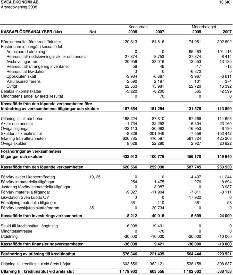 Rearesultat likvidation 0 0-6 872 0 Uppskjuten skatt -3 984-6 687-3 967-6 611 Valutakursdifferens 2 590 2 197 101 374 Övrigt 22 563 15 981 22 720 16 392 Betalda inkomstskatter -3 220-8 200 565-2 599