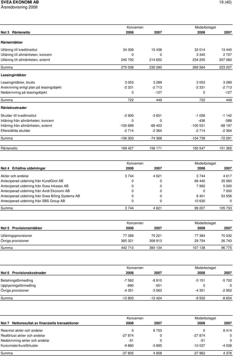 331-2 713-2 331-2 713 Nedskrivning på leasingobjekt 0-127 0-127 Summa 722 449 722 449 Räntekostnader Skulder till kreditinstitut -2 900-3 601-1 058-1 142 Inlåning från allmänheten, koncern 0 0-436