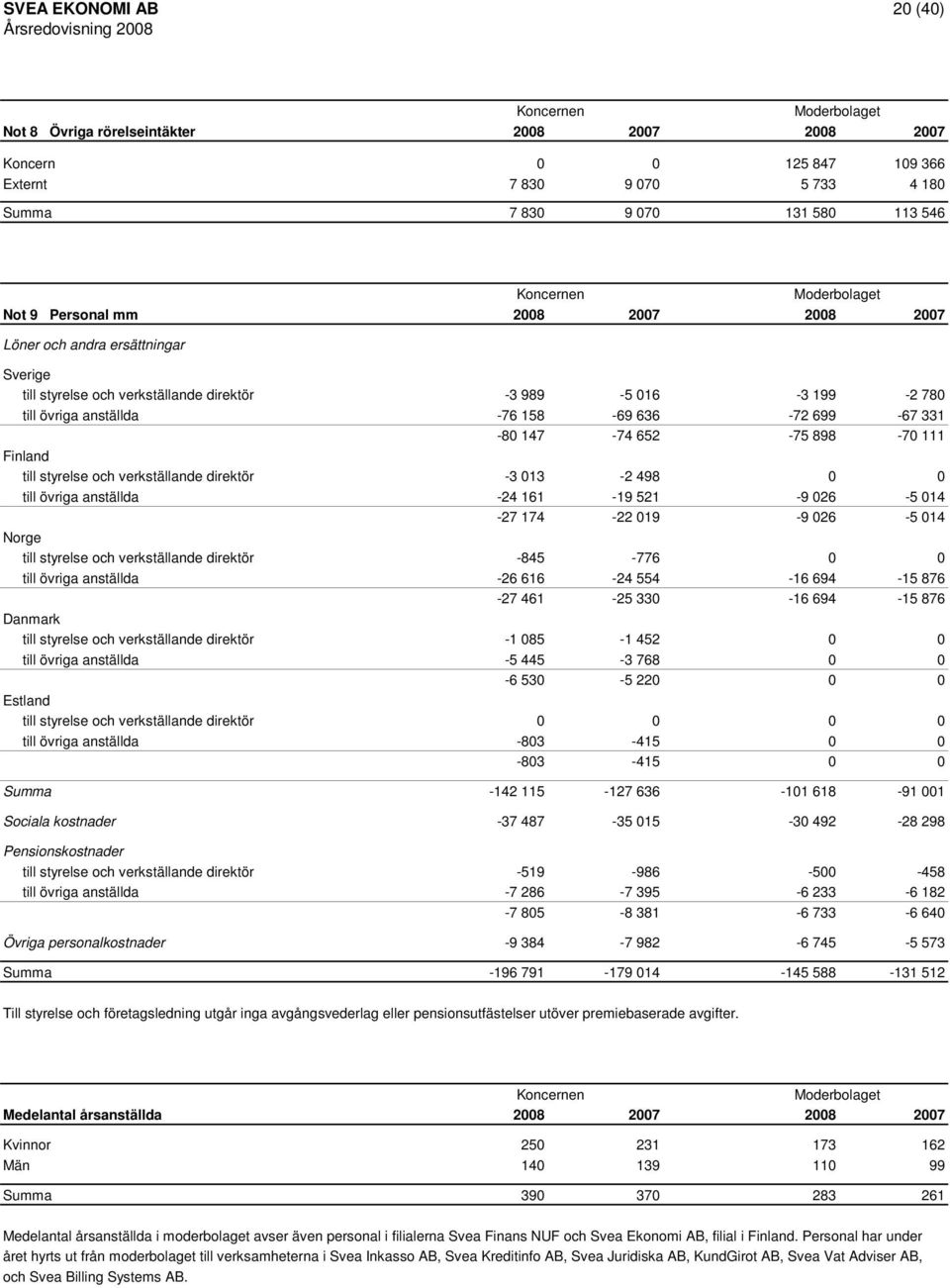 styrelse och verkställande direktör -3 013-2 498 0 0 till övriga anställda -24 161-19 521-9 026-5 014-27 174-22 019-9 026-5 014 Norge till styrelse och verkställande direktör -845-776 0 0 till övriga