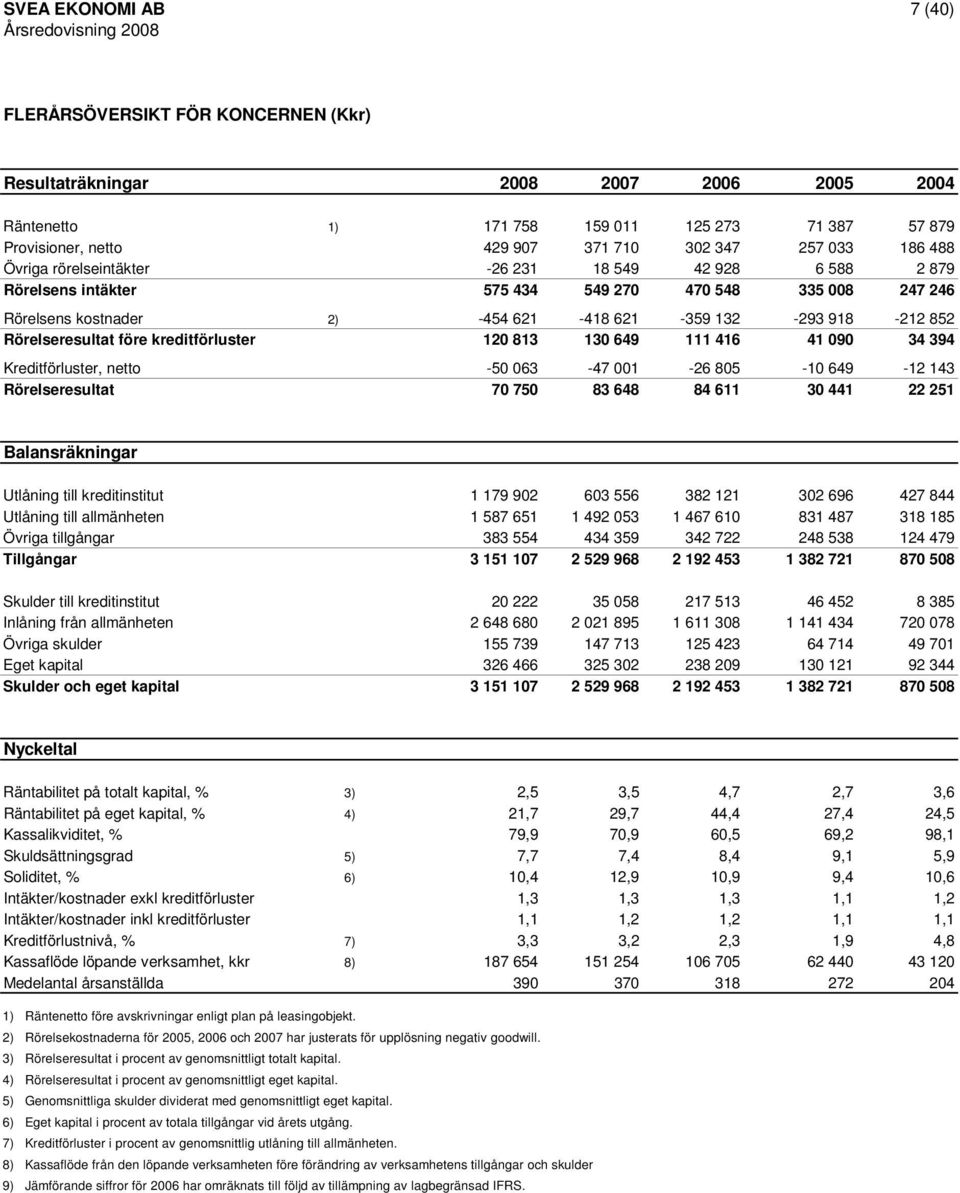 Rörelseresultat före kreditförluster 120 813 130 649 111 416 41 090 34 394 Kreditförluster, netto -50 063-47 001-26 805-10 649-12 143 Rörelseresultat 70 750 83 648 84 611 30 441 22 251