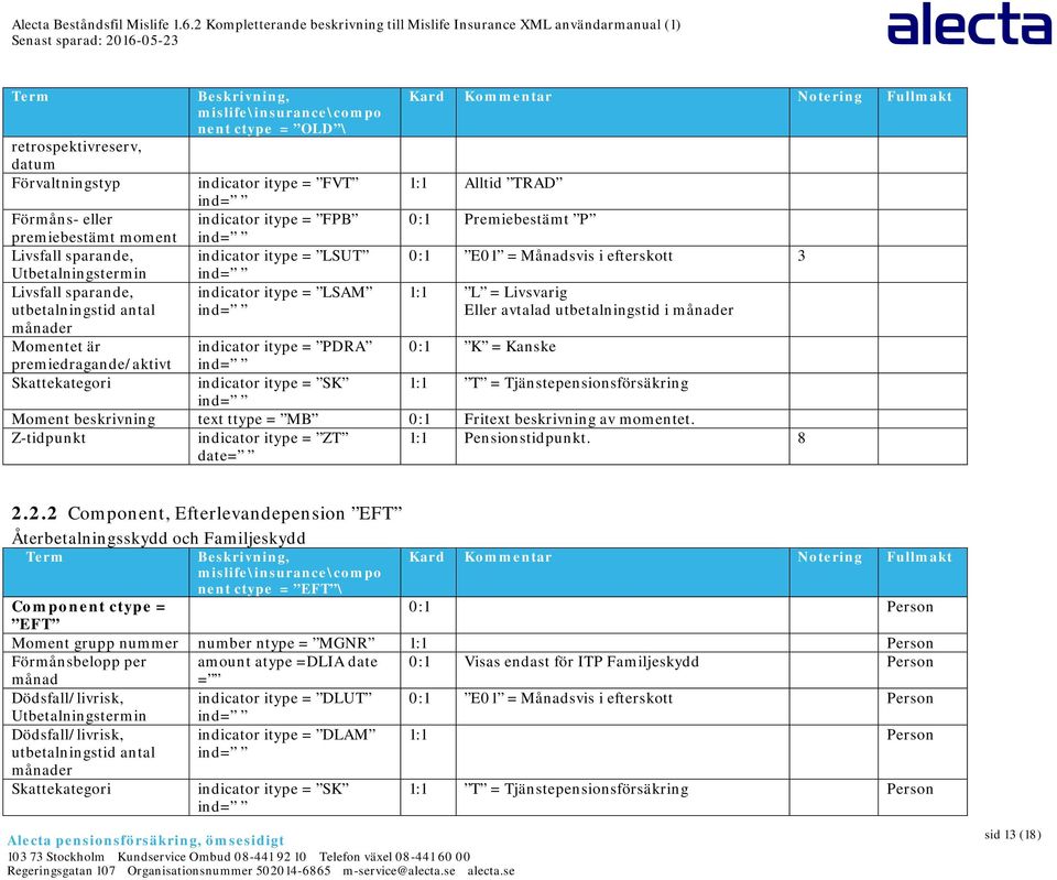 i månader månader Momentet är indicator itype = PDRA 0:1 K = Kanske premiedragande/aktivt Skattekategori indicator itype = SK 1:1 T = Tjänstepensionsförsäkring Moment beskrivning text ttype = MB 0:1