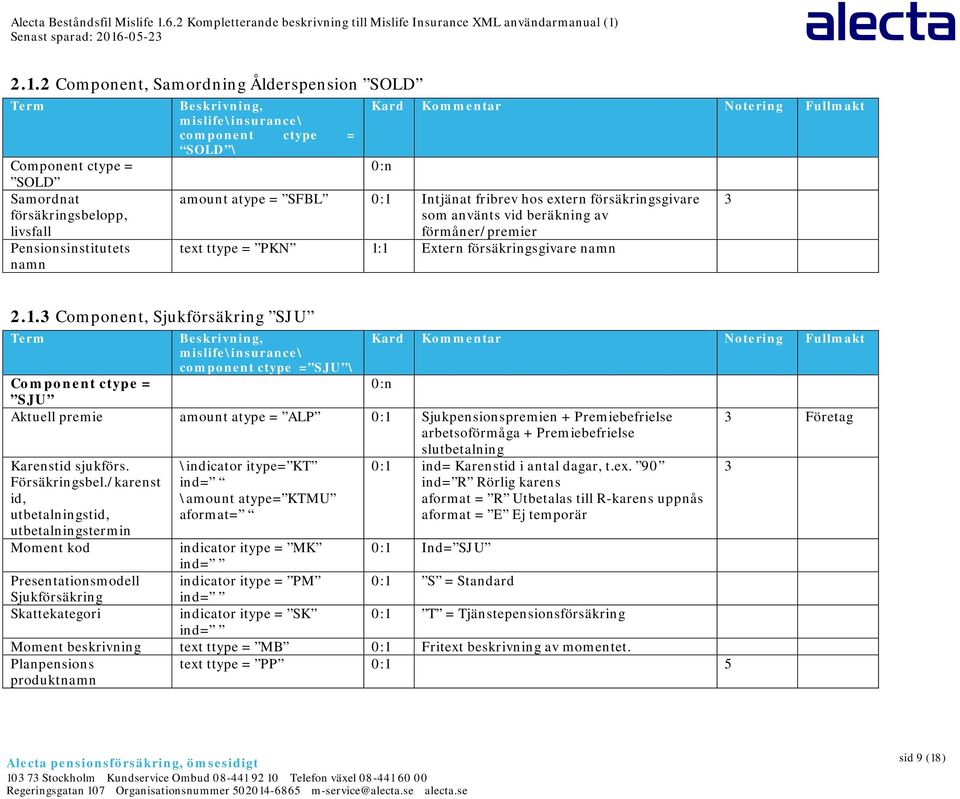 1 Extern försäkringsgivare namn 3 2.1.3 Component, Sjukförsäkring SJU component ctype = SJU \ Component ctype = 0:n SJU Aktuell premie amount atype = ALP 0:1 Sjukpensionspremien + Premiebefrielse