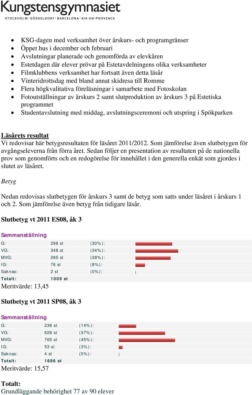 av årskurs 2 samt slutproduktion av årskurs 3 på Estetiska programmet Studentavslutning med middag, avslutningsceremoni och utspring i Spökparken Läsårets resultat Vi redovisar här betygsresultaten