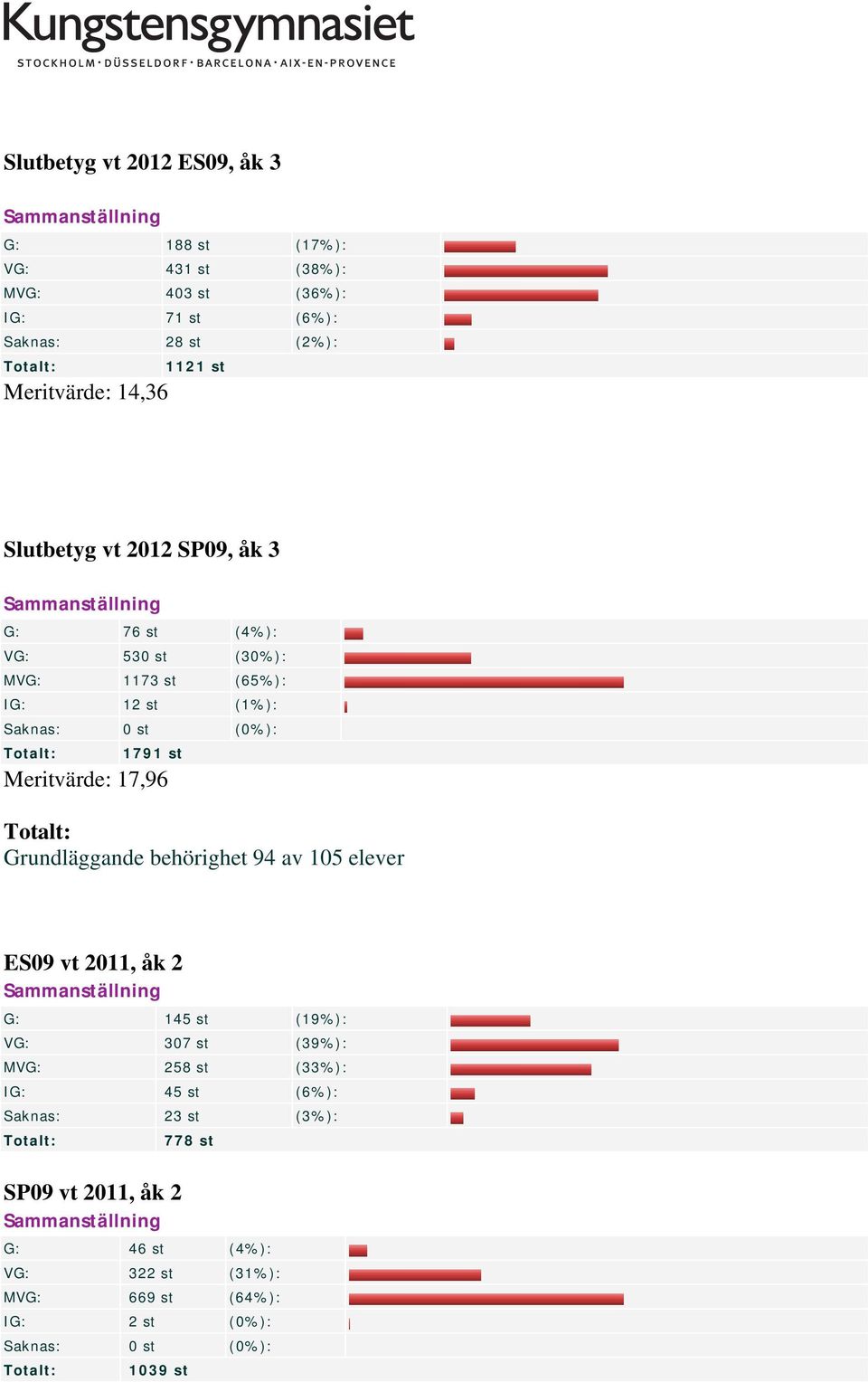 Meritvärde: 17,96 Grundläggande behörighet 94 av 105 elever ES09 vt 2011, åk 2 G: 145 st (19%): VG: 307 st (39%): MVG: 258 st (33%): IG: 45