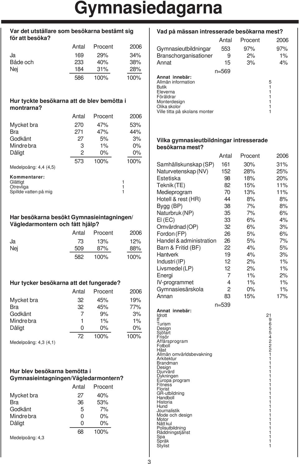 besökt Gymnasieintagningen/ Vägledarmontern och fått hjälp? Ja 73 13% 12% Nej 509 87% 88% 582 100% 100% Hur tycker besökarna att det fungerade?