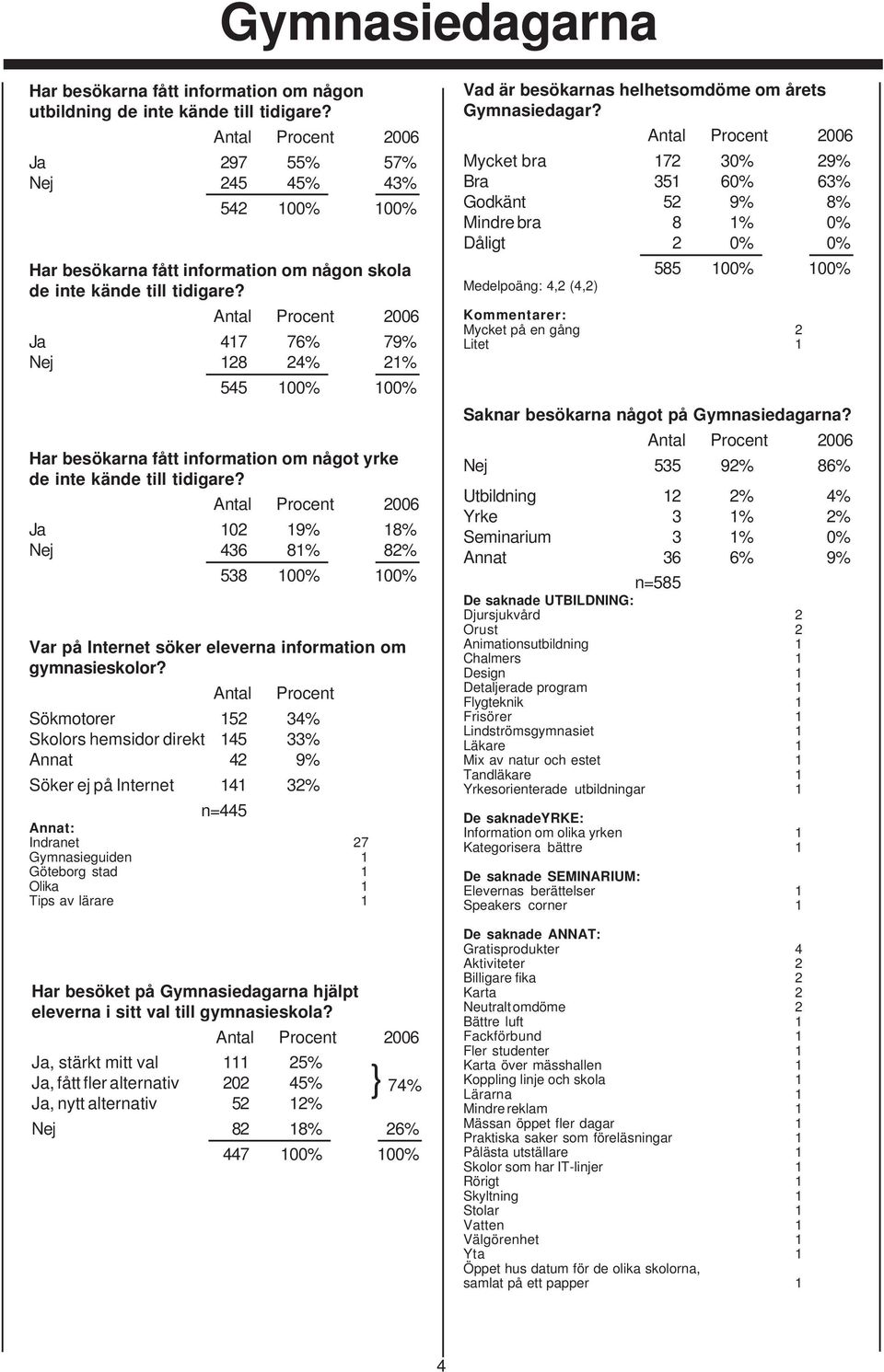 Ja 102 19% 18% Nej 436 81% 82% 538 100% 100% Var på Internet söker eleverna information om gymnasieskolor?