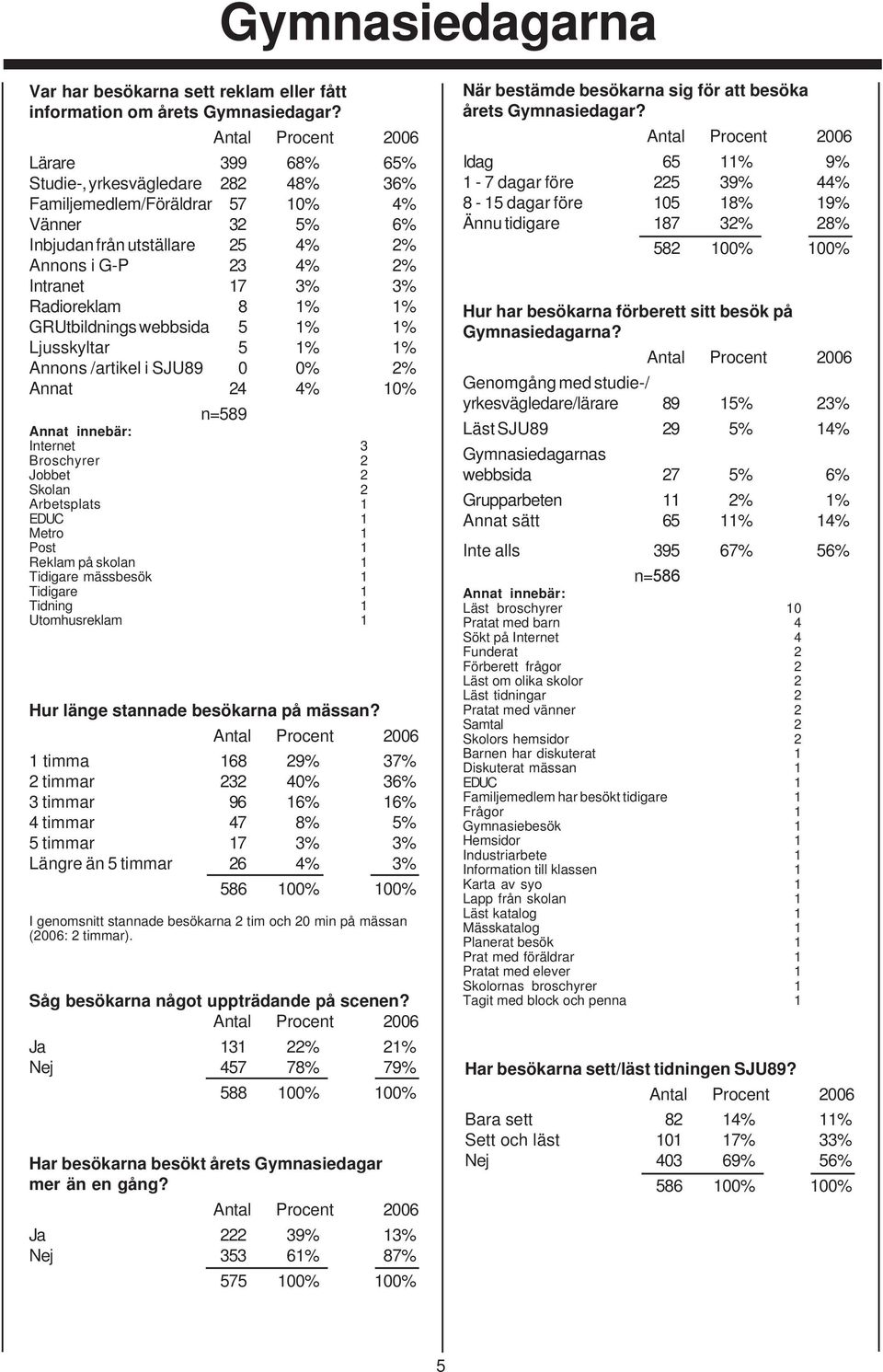 GRUtbildnings webbsida 5 1% 1% Ljusskyltar 5 1% 1% Annons /artikel i SJU89 0 0% 2% Annat 24 4% 10% n=589 Internet 3 Broschyrer 2 Jobbet 2 Skolan 2 Arbetsplats 1 EDUC 1 Metro 1 Post 1 Reklam på skolan