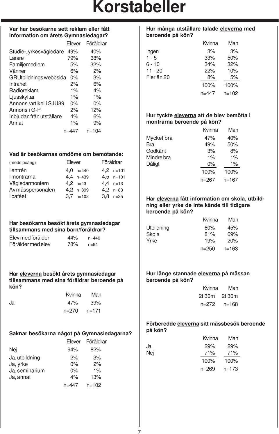 Ljusskyltar 1% 1% 1% Annons /artikel i SJU89 0% 0% 2% Annons i G-P 2% 12% 2% Inbjudan från utställare 4% 6% 2% Annat 1% 9% 10% n=447 n=104 Vad är besökarnas omdöme om bemötande: (medelpoäng) Elever