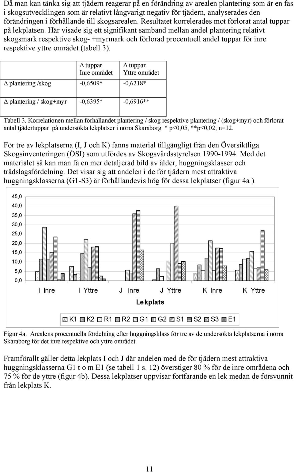 Här visade sig ett signifikant samband mellan andel plantering relativt skogsmark respektive skog- +myrmark och förlorad procentuell andel tuppar för inre respektive yttre området (tabell 3).