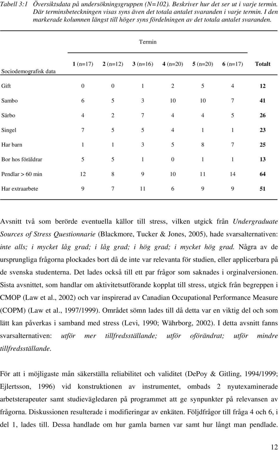 Termin Sociodemografisk data 1 (n=17) 2 (n=12) 3 (n=16) 4 (n=20) 5 (n=20) 6 (n=17) Totalt Gift 0 0 1 2 5 4 12 Sambo 6 5 3 10 10 7 41 Särbo 4 2 7 4 4 5 26 Singel 7 5 5 4 1 1 23 Har barn 1 1 3 5 8 7 25