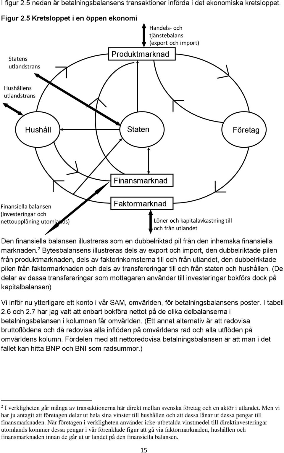 (Investeringar och nettoupplåning utomlands) Faktormarknad Löner och kapitalavkastning till och från utlandet Den finansiella balansen illustreras som en dubbelriktad pil från den inhemska