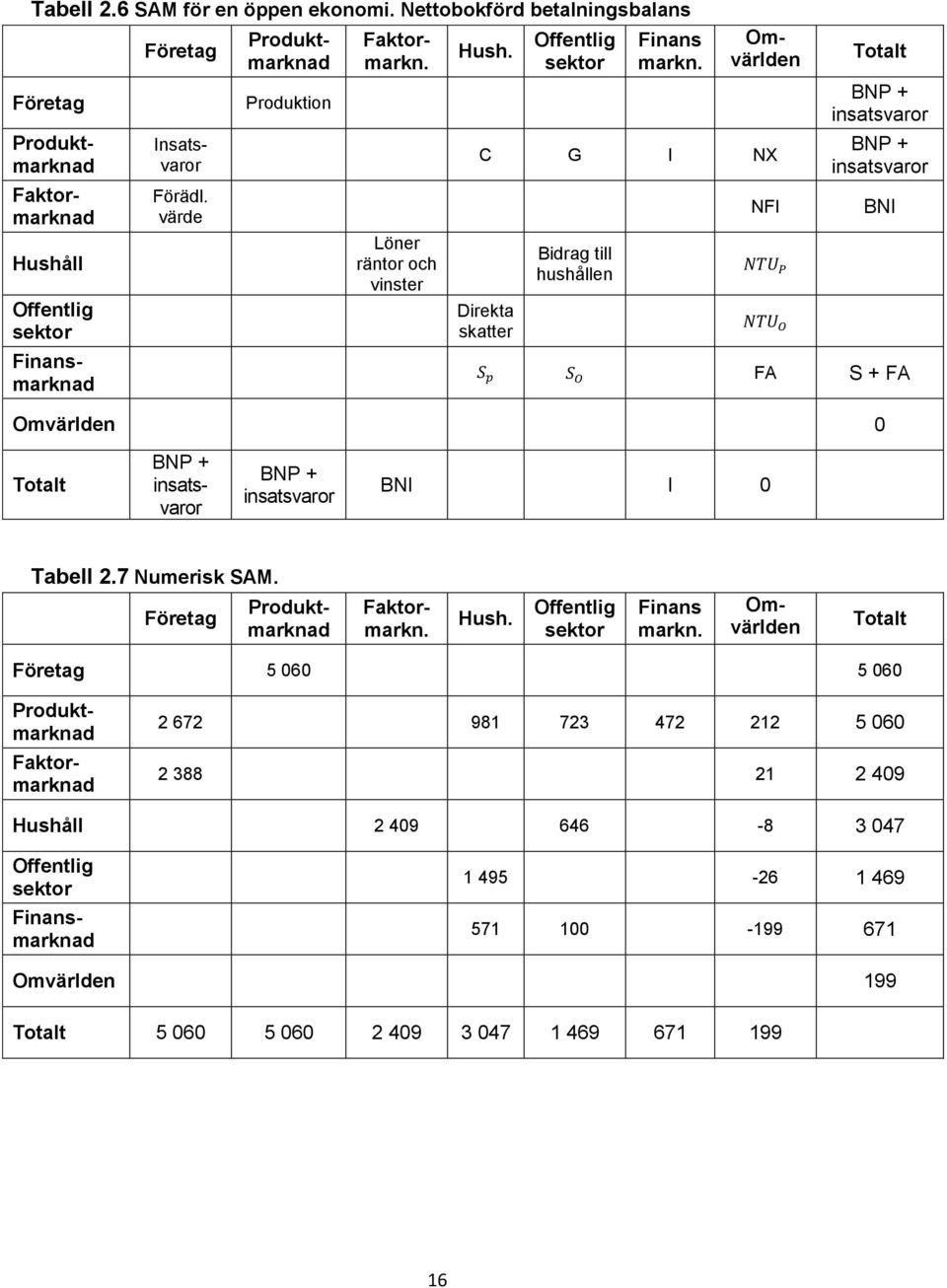 C G I NX Direkta skatter Bidrag till hushållen NFI NTU P NTU O Totalt BNP + insatsvaror BNP + insatsvaror BNI S p S O FA S + FA Omvärlden 0 Totalt BNP + insatsvaror BNP + insatsvaror BNI I 0 Tabell 2.