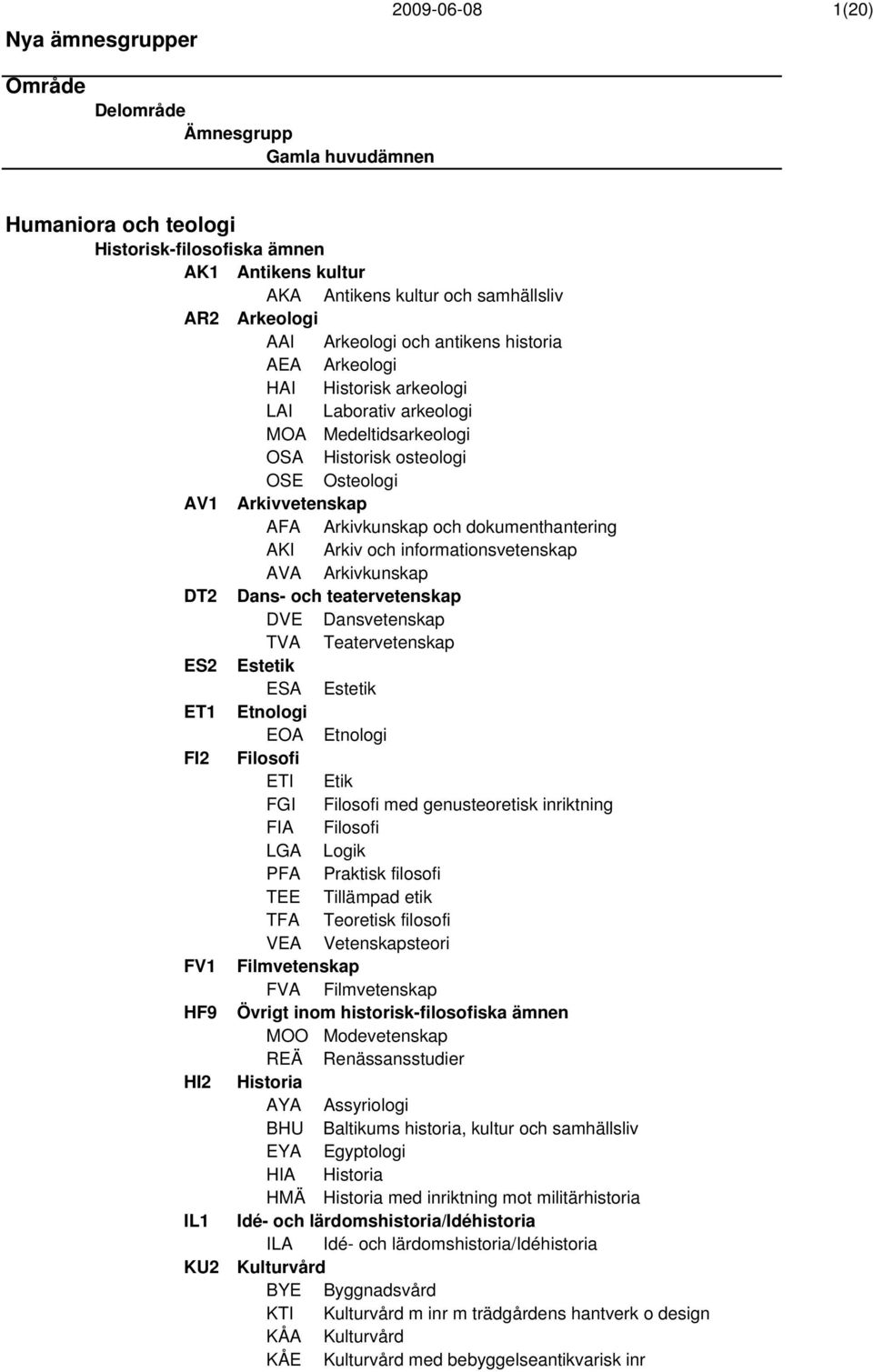 informationsvetenskap AVA Arkivkunskap DT2 Dans- och teatervetenskap DVE Dansvetenskap TVA Teatervetenskap ES2 Estetik ESA Estetik ET1 Etnologi EOA Etnologi FI2 Filosofi ETI Etik FGI Filosofi med