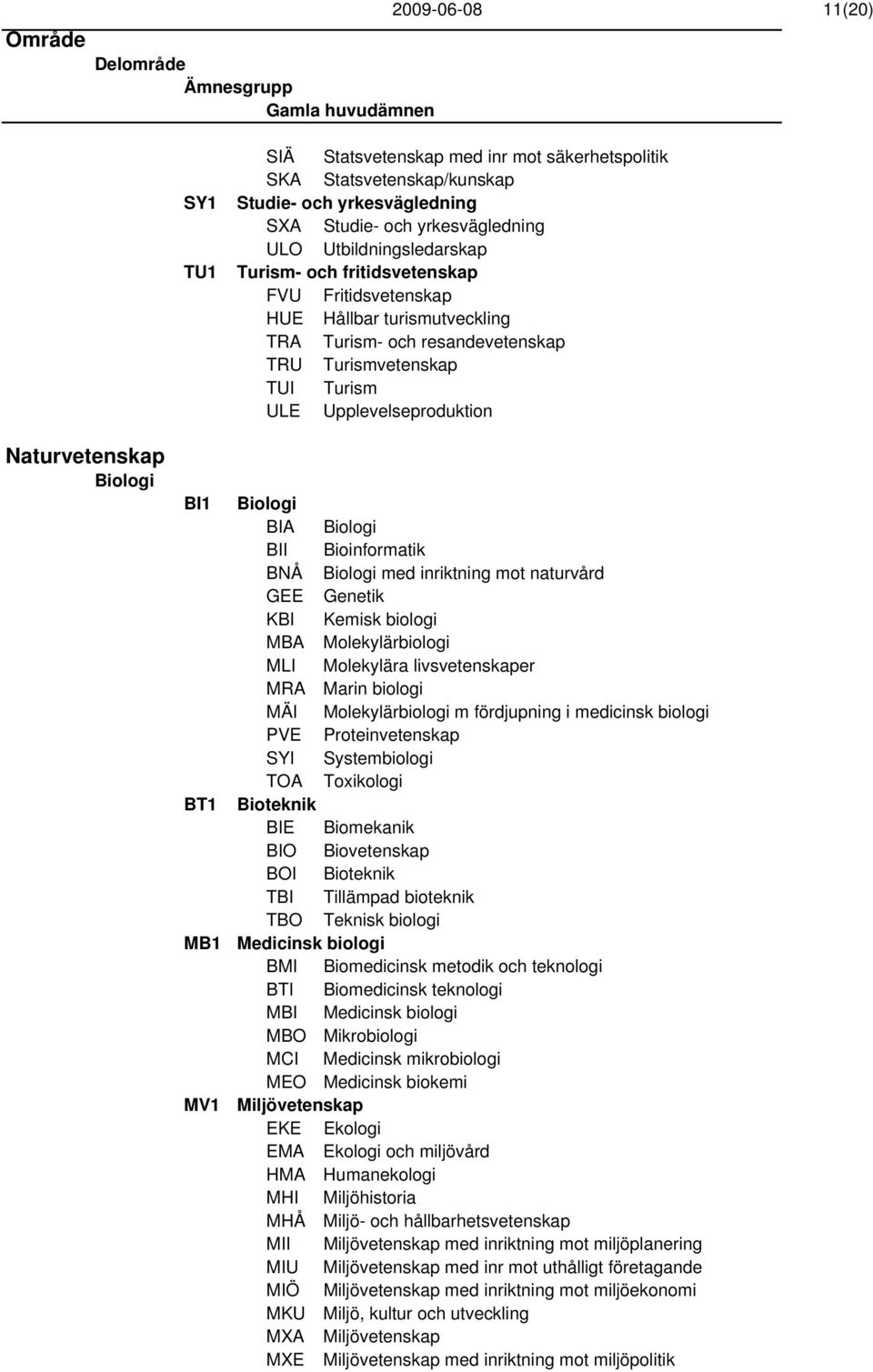 Biologi BIA Biologi BII Bioinformatik BNÅ Biologi med inriktning mot naturvård GEE Genetik KBI Kemisk biologi MBA Molekylärbiologi MLI Molekylära livsvetenskaper MRA Marin biologi MÄI