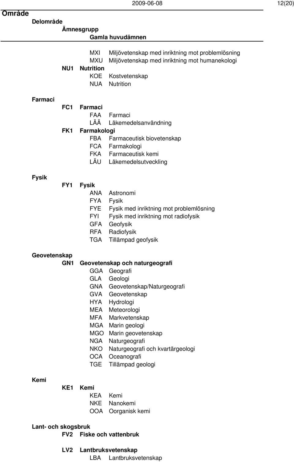 Fysik med inriktning mot problemlösning Fysik med inriktning mot radiofysik Geofysik Radiofysik Tillämpad geofysik Geovetenskap GN1 Geovetenskap och naturgeografi GGA Geografi GLA Geologi GNA