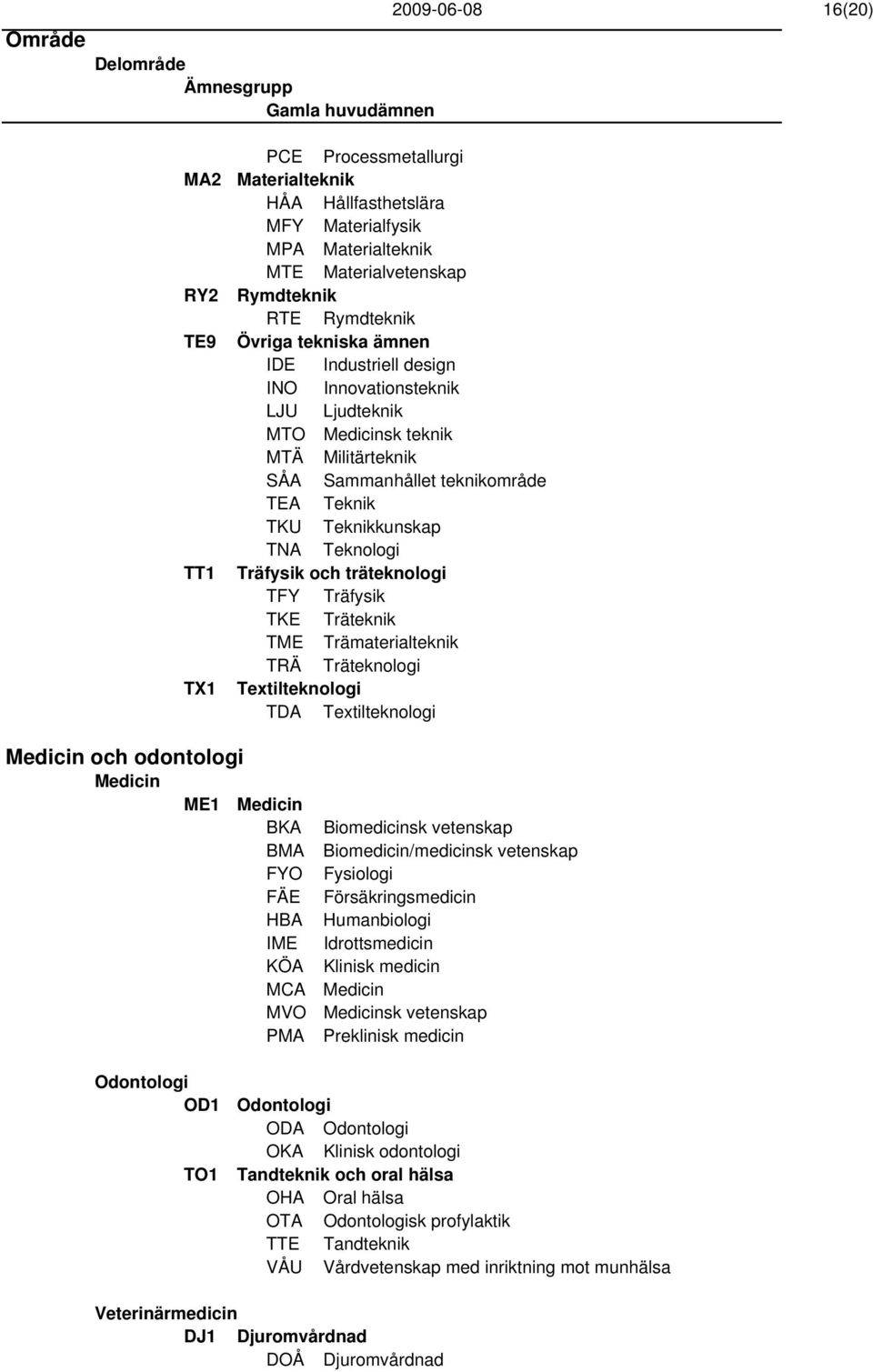 träteknologi TFY Träfysik TKE Träteknik TME Trämaterialteknik TRÄ Träteknologi Textilteknologi TDA Textilteknologi Medicin och odontologi Medicin ME1 Medicin BKA BMA FYO FÄE HBA IME KÖA MCA MVO PMA