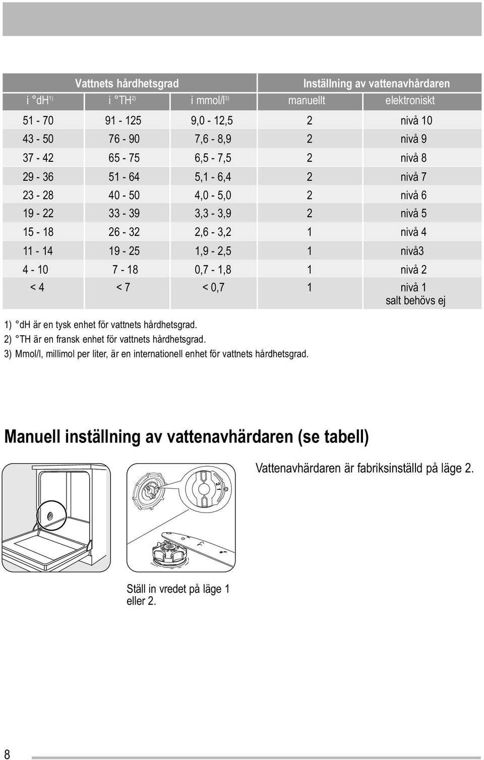 nivå 2 < 4 < 7 < 0,7 1 nivå 1 salt behövs ej 1) dh är en tysk enhet för vattnets hårdhetsgrad. 2) TH är en fransk enhet för vattnets hårdhetsgrad.