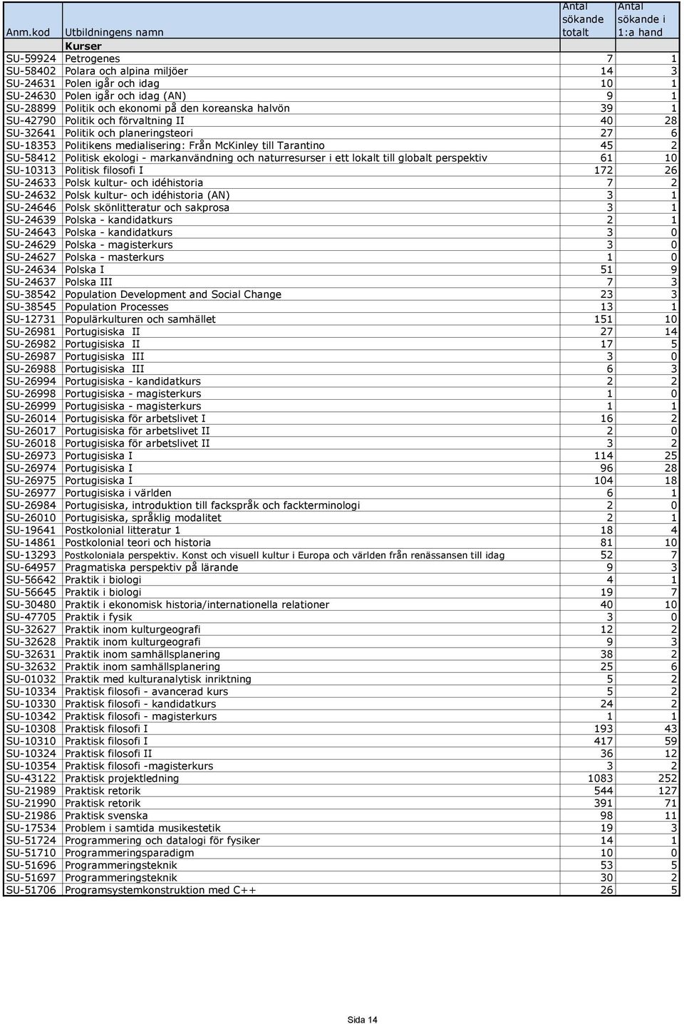 naturresurser i ett lokalt till globalt perspektiv 61 10 SU-10313 Politisk filosofi I 172 26 SU-24633 Polsk kultur- och idéhistoria 7 2 SU-24632 Polsk kultur- och idéhistoria (AN) 3 1 SU-24646 Polsk