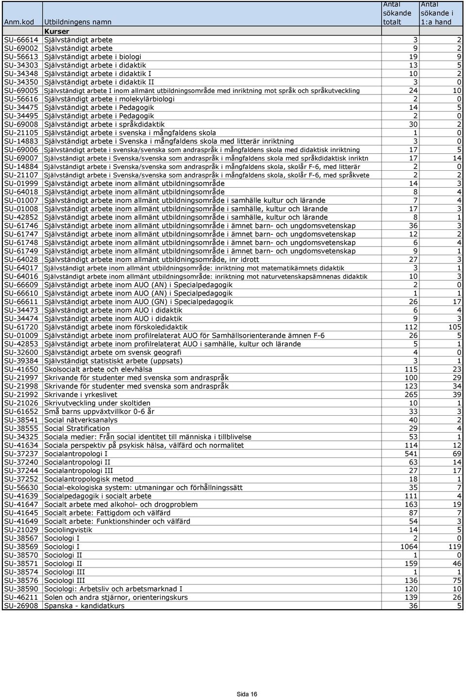 i molekylärbiologi 2 0 SU-34475 Självständigt arbete i Pedagogik 14 5 SU-34495 Självständigt arbete i Pedagogik 2 0 SU-69008 Självständigt arbete i språkdidaktik 30 2 SU-21105 Självständigt arbete i